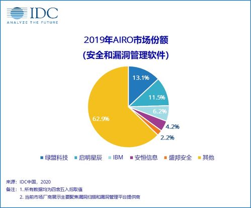 2019年中國(guó)IT安全軟件市場(chǎng) 網(wǎng)絡(luò)與信息安全軟件開發(fā)的強(qiáng)勁增長(zhǎng)
