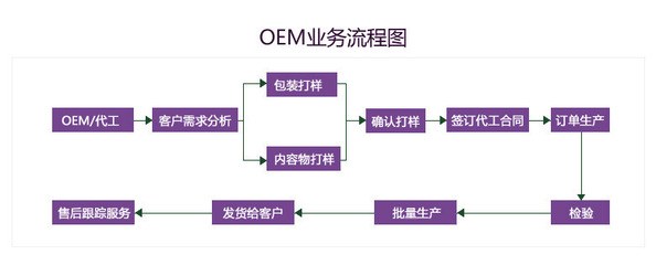 V臉霜OEM/ODM貼牌加工 無添加護膚品定制專家，一站式技術服務與供應解決方案